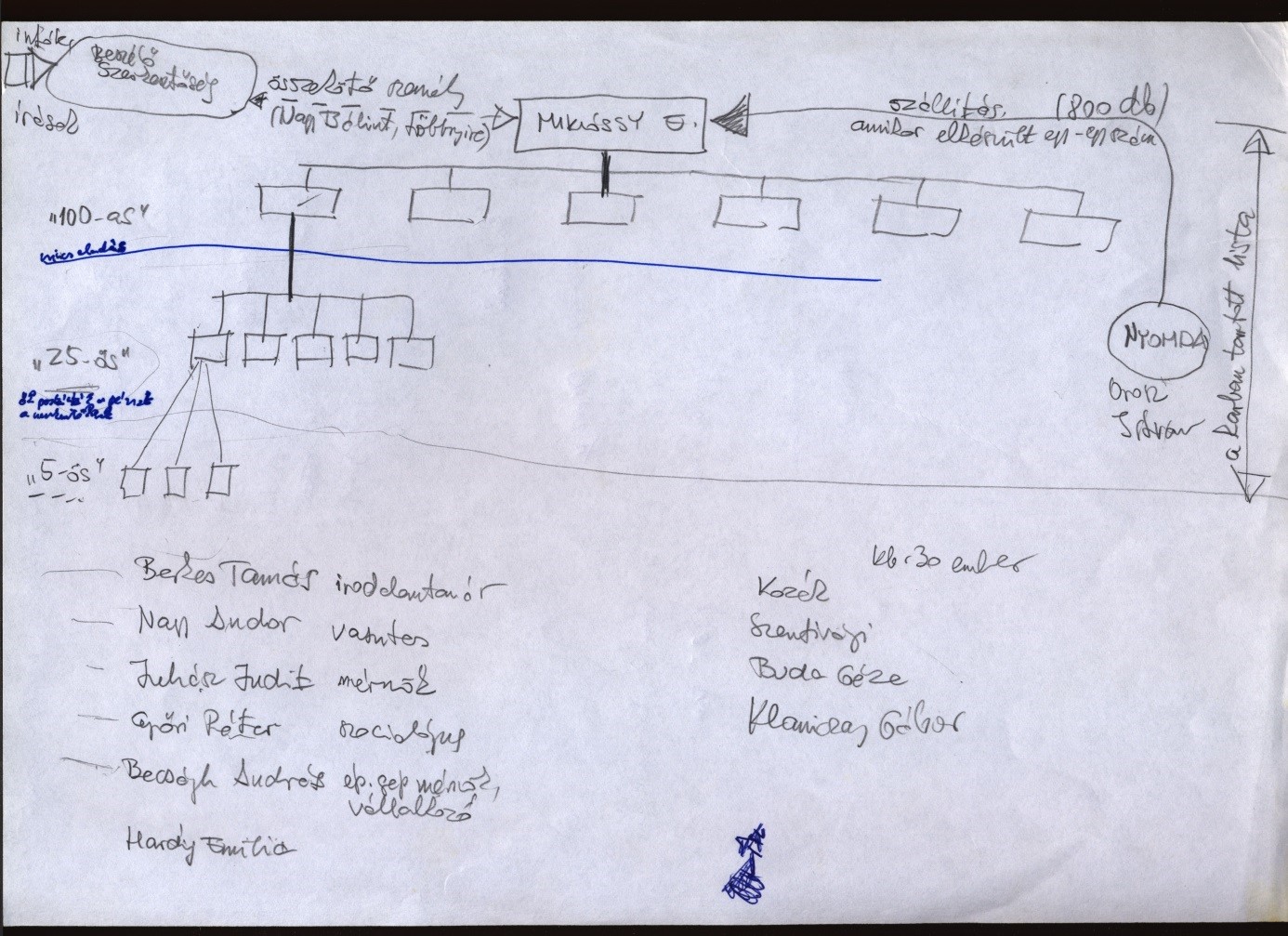 The Beszélő structure. Drawing by Endre Miklóssy, “head” of Beszélő's external distribution network (HU OSA 302-0-6 Box 1)
